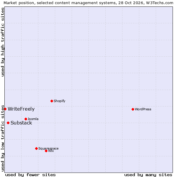 Market position of WordPress vs. Substack vs. WriteFreely